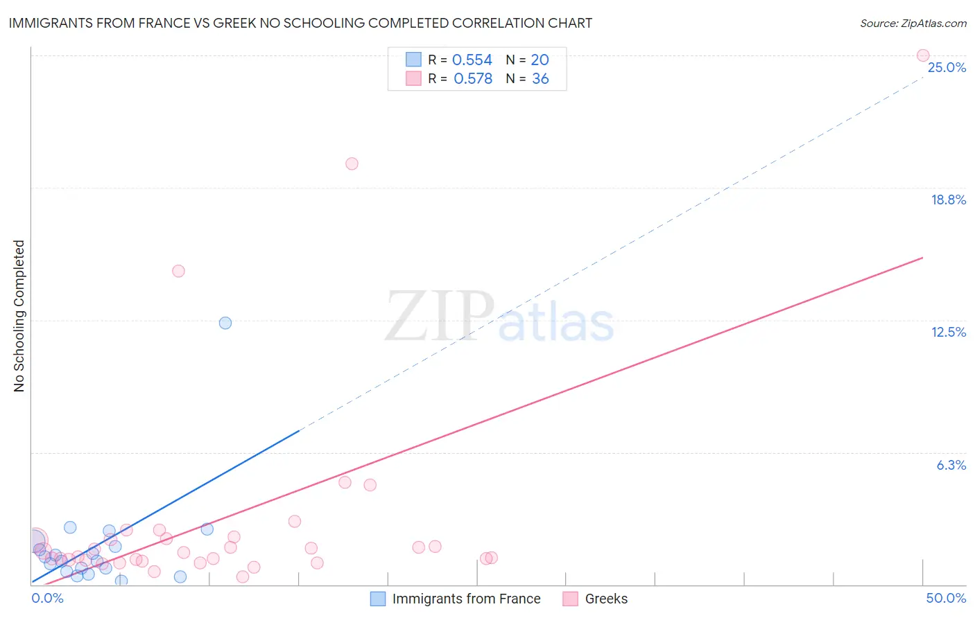 Immigrants from France vs Greek No Schooling Completed