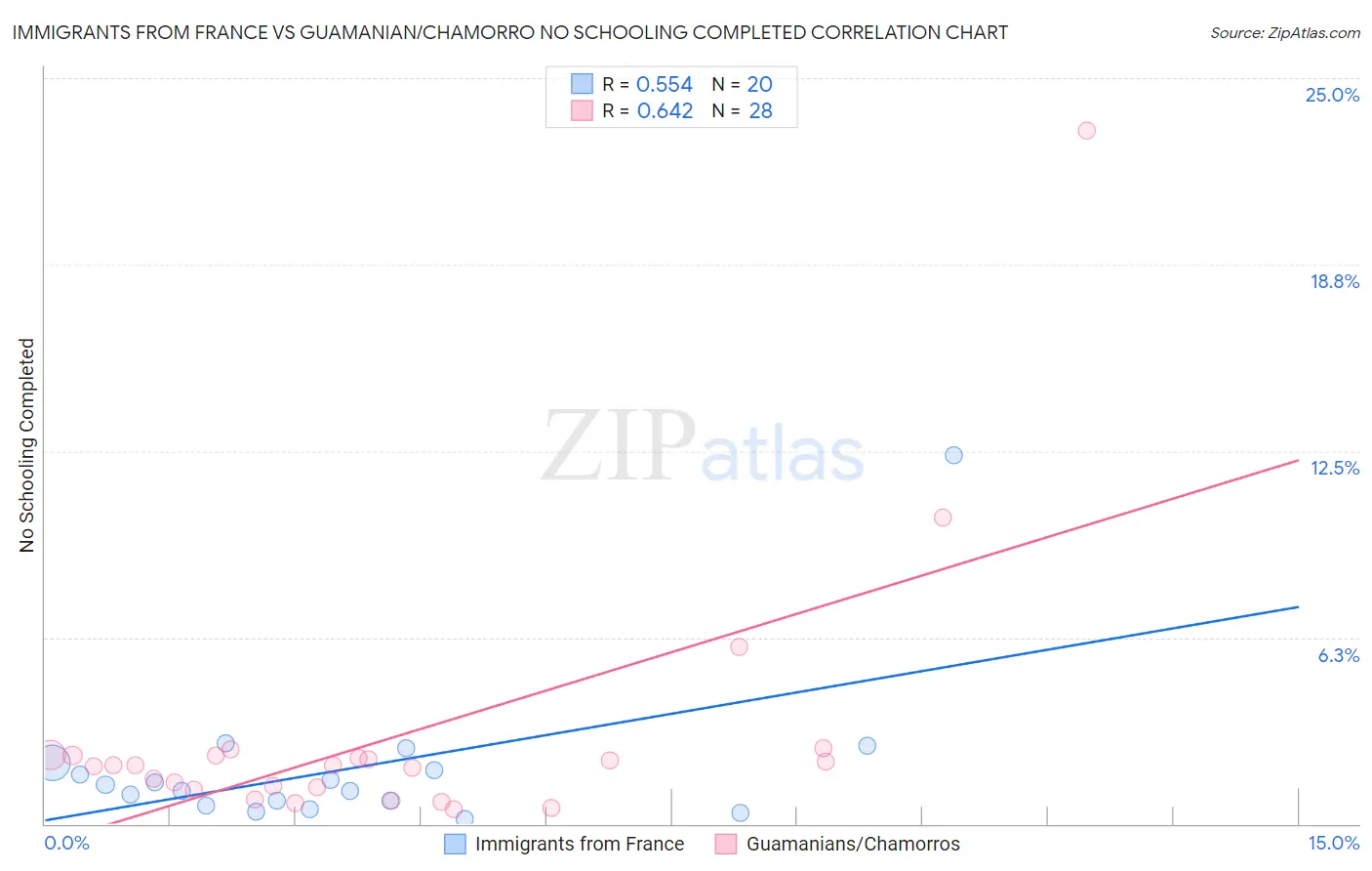 Immigrants from France vs Guamanian/Chamorro No Schooling Completed