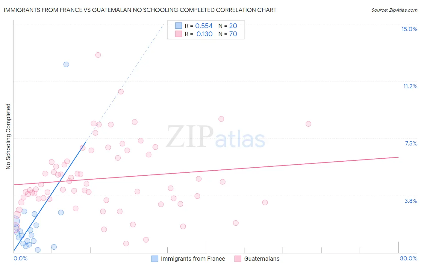 Immigrants from France vs Guatemalan No Schooling Completed