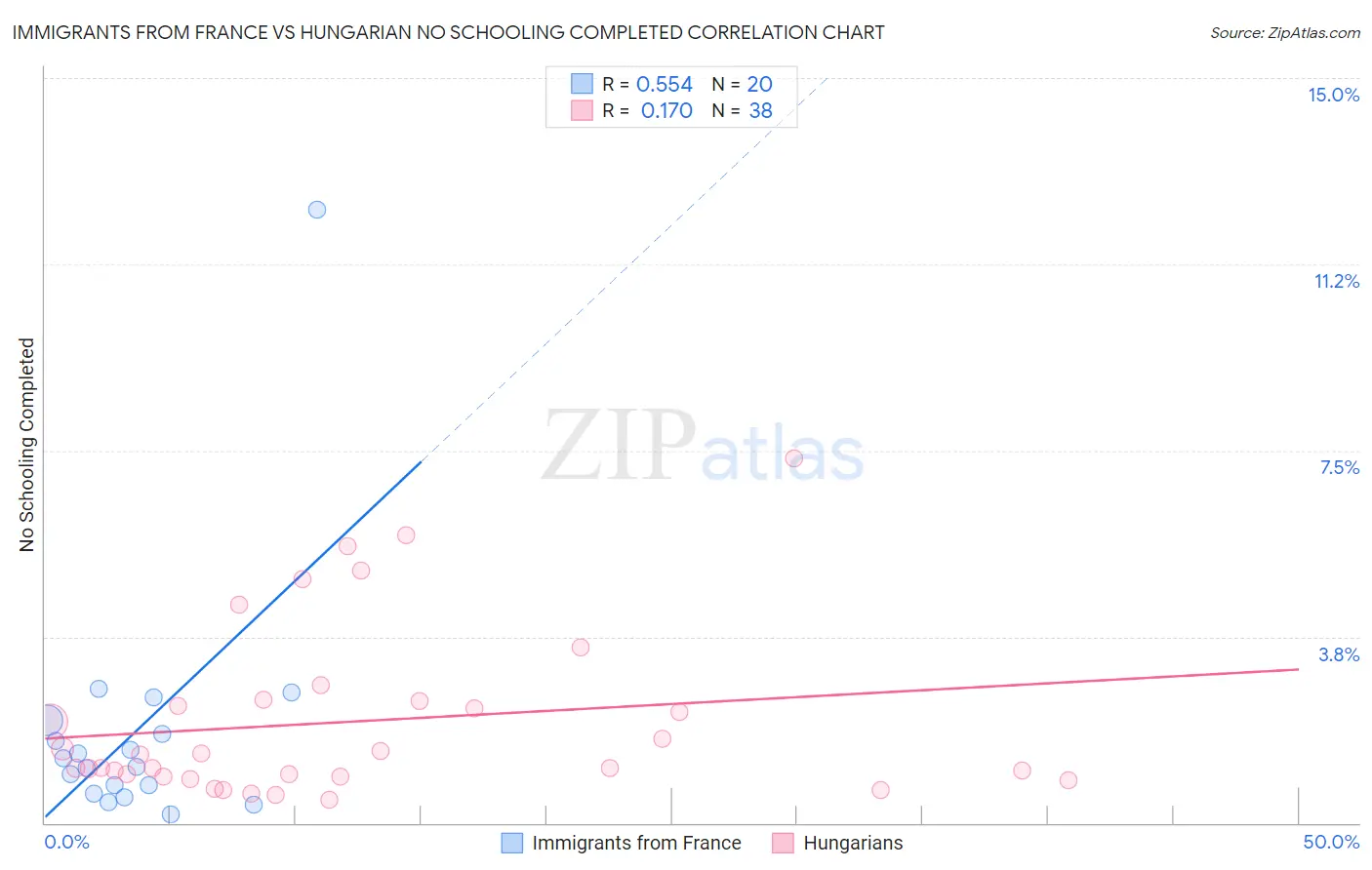 Immigrants from France vs Hungarian No Schooling Completed