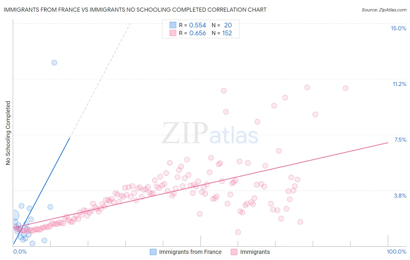 Immigrants from France vs Immigrants No Schooling Completed