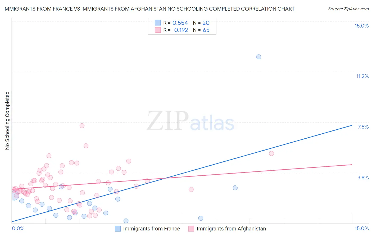 Immigrants from France vs Immigrants from Afghanistan No Schooling Completed