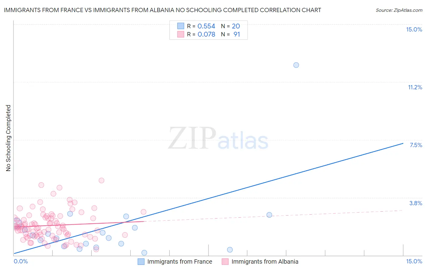 Immigrants from France vs Immigrants from Albania No Schooling Completed