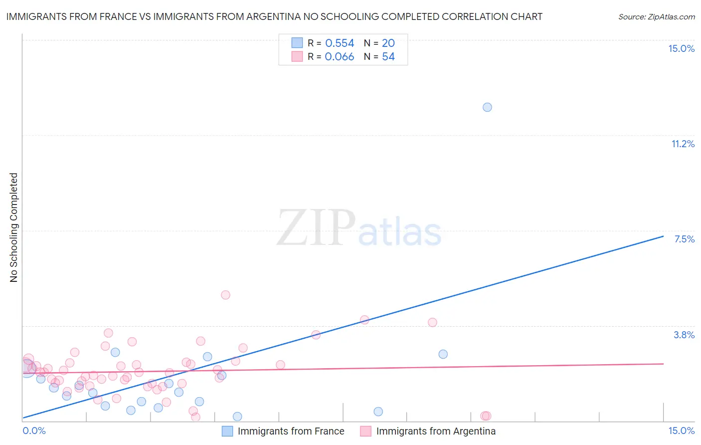 Immigrants from France vs Immigrants from Argentina No Schooling Completed