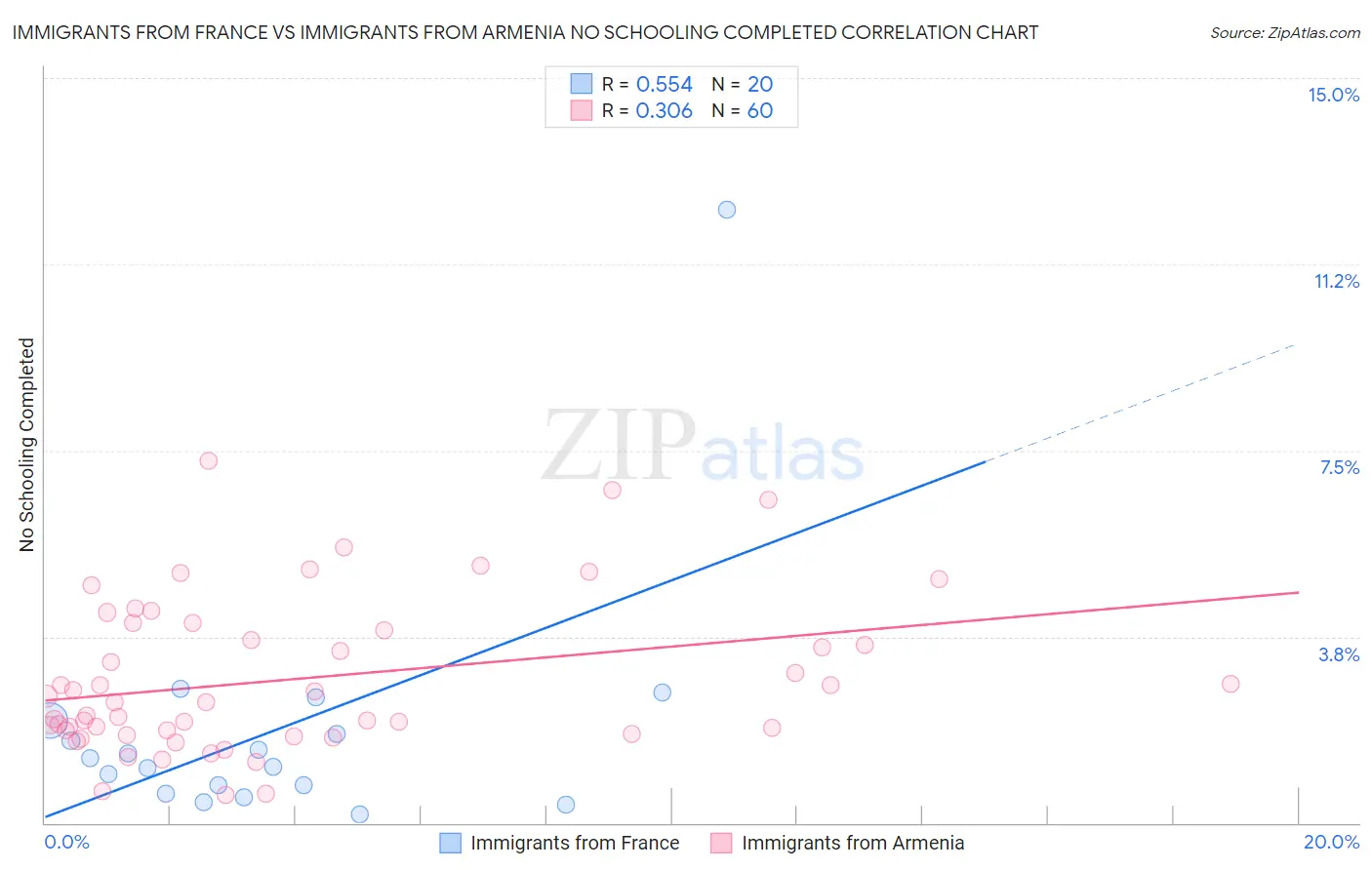 Immigrants from France vs Immigrants from Armenia No Schooling Completed