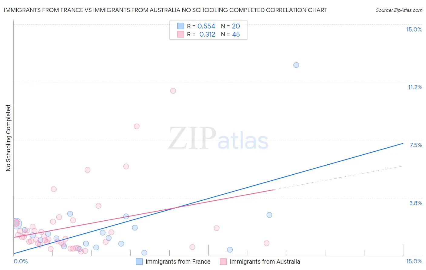 Immigrants from France vs Immigrants from Australia No Schooling Completed