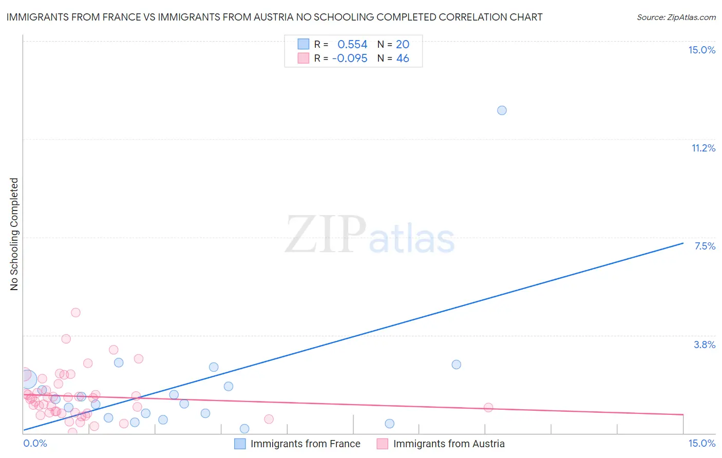 Immigrants from France vs Immigrants from Austria No Schooling Completed