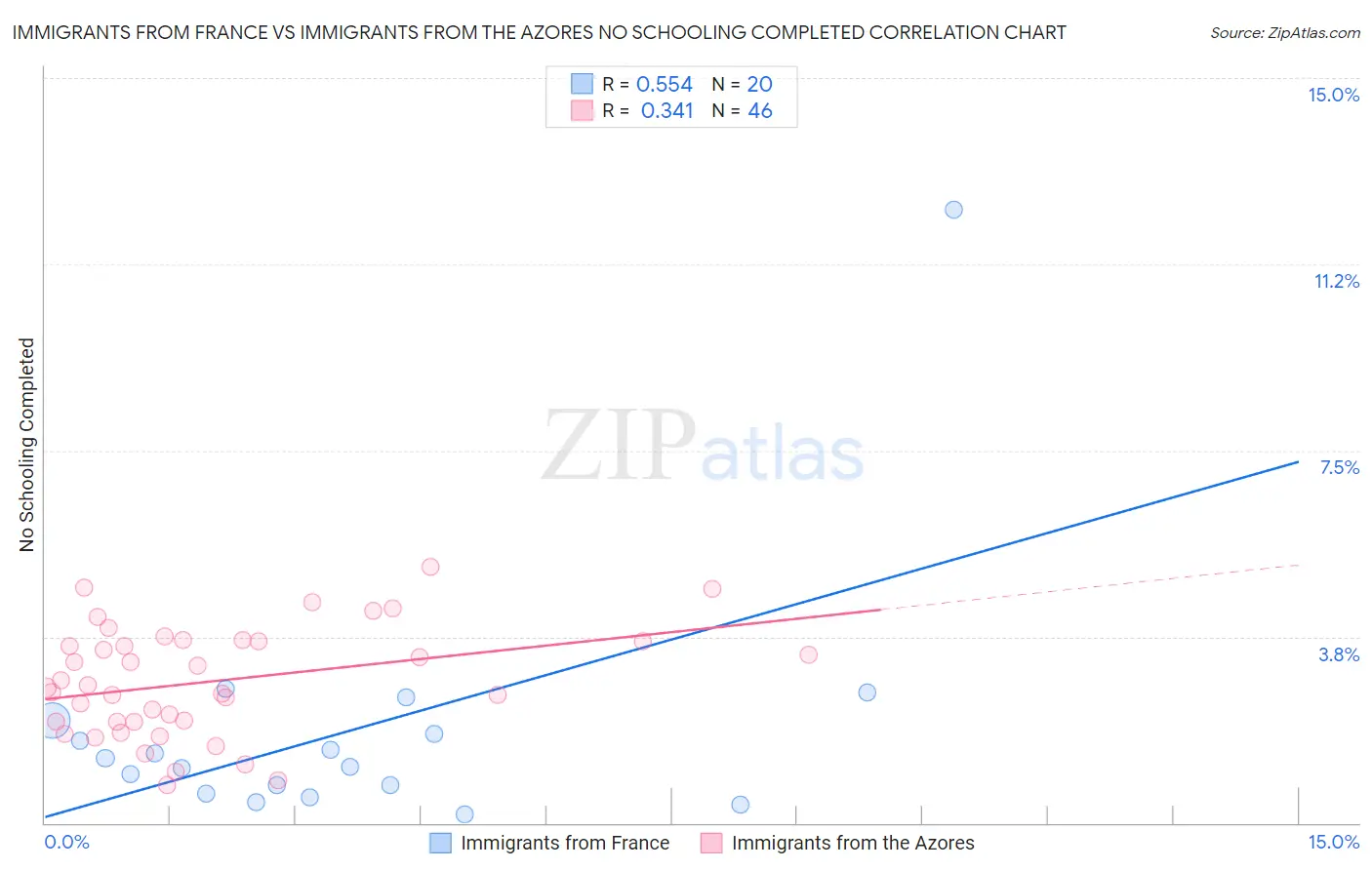 Immigrants from France vs Immigrants from the Azores No Schooling Completed