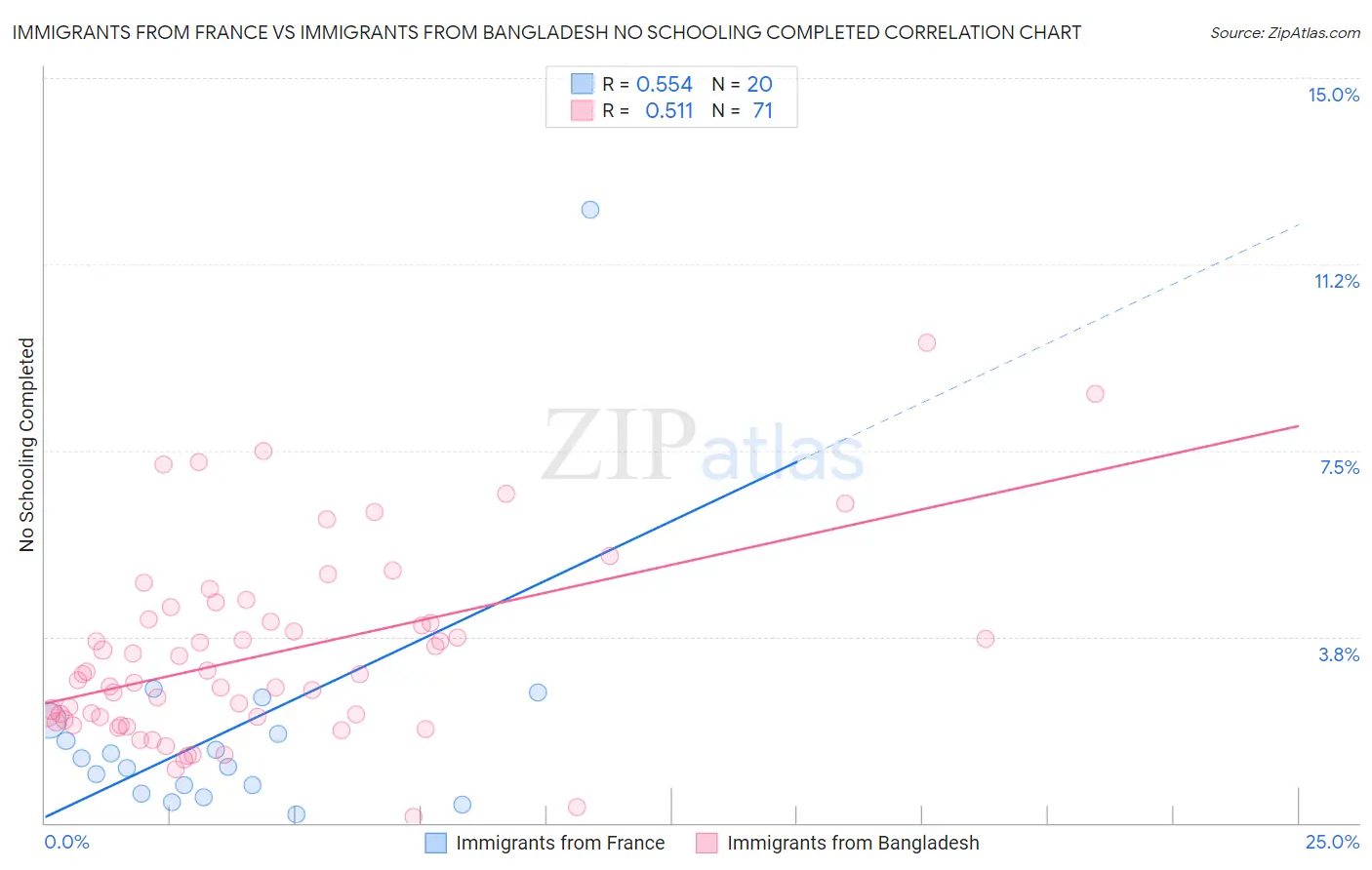 Immigrants from France vs Immigrants from Bangladesh No Schooling Completed