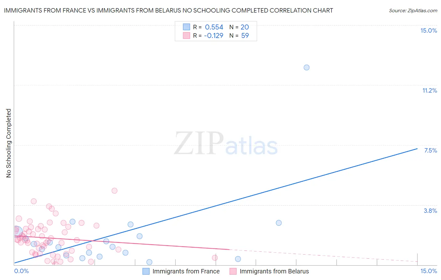 Immigrants from France vs Immigrants from Belarus No Schooling Completed