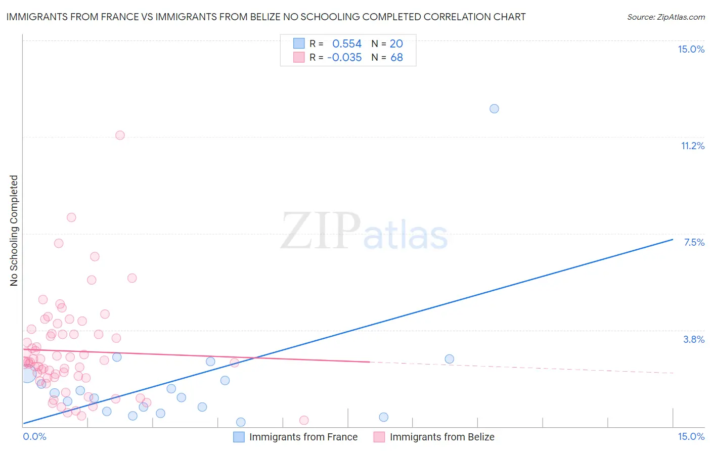 Immigrants from France vs Immigrants from Belize No Schooling Completed