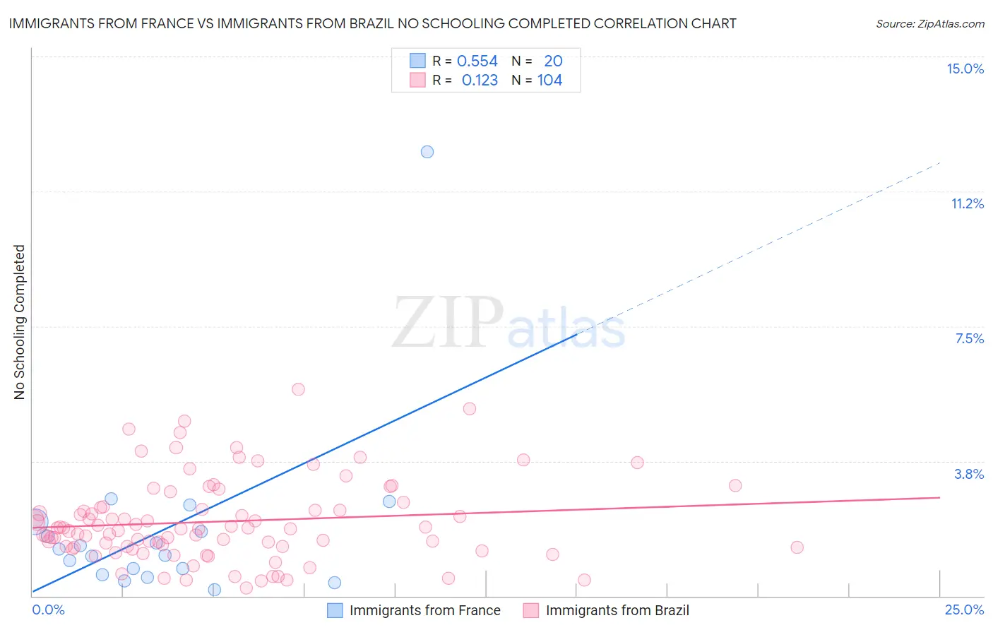 Immigrants from France vs Immigrants from Brazil No Schooling Completed