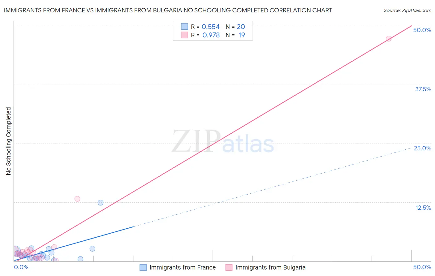 Immigrants from France vs Immigrants from Bulgaria No Schooling Completed