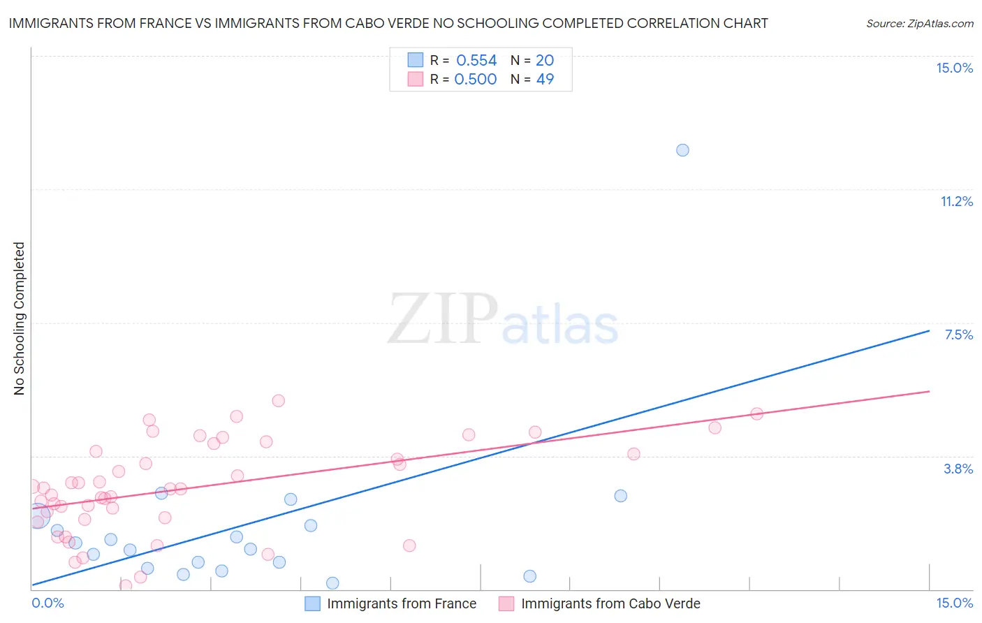 Immigrants from France vs Immigrants from Cabo Verde No Schooling Completed