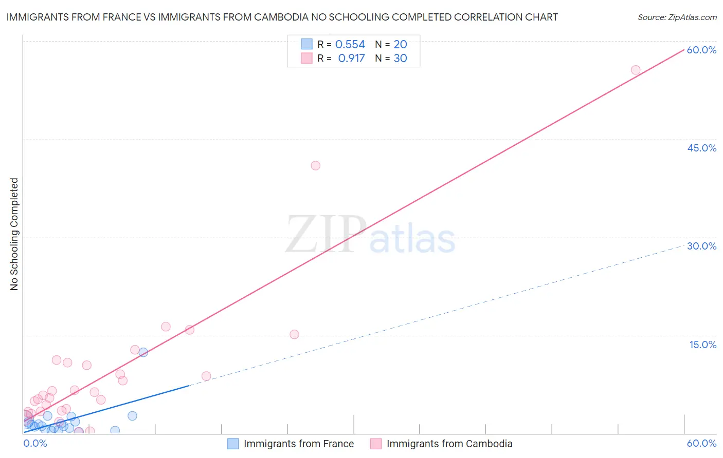 Immigrants from France vs Immigrants from Cambodia No Schooling Completed