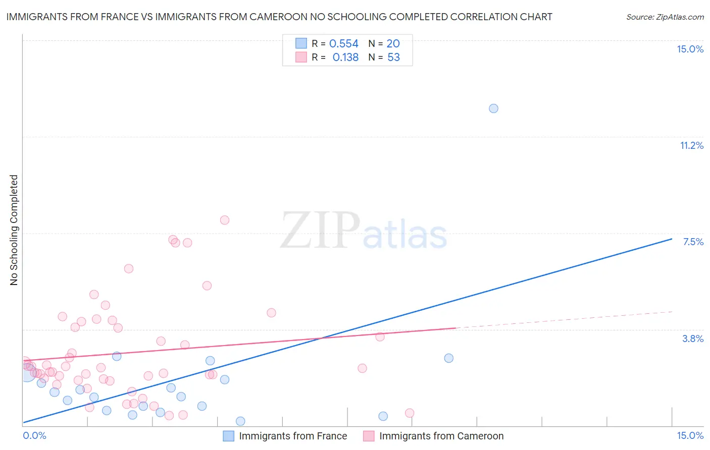 Immigrants from France vs Immigrants from Cameroon No Schooling Completed