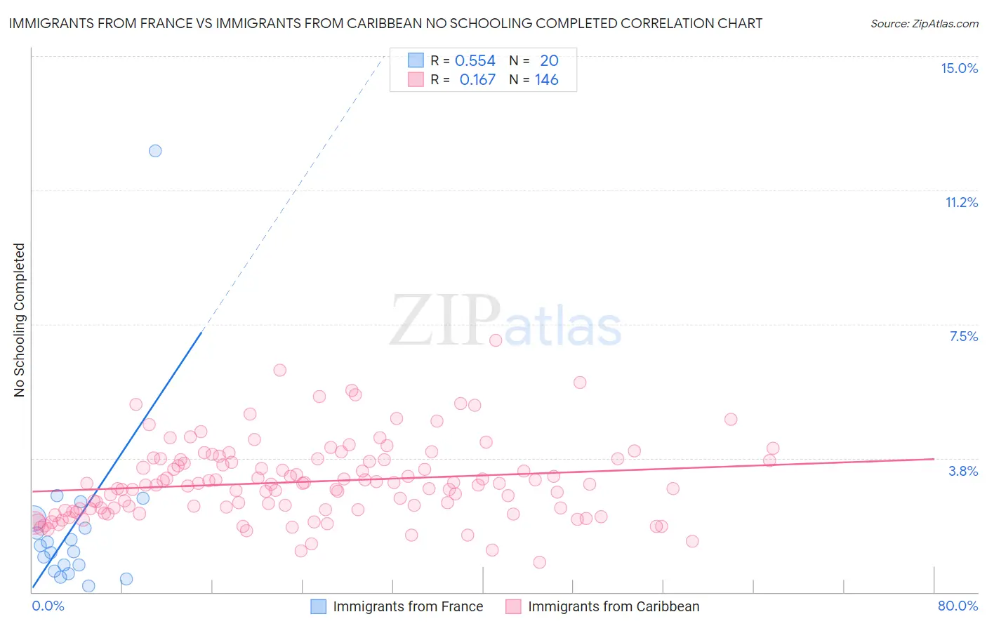 Immigrants from France vs Immigrants from Caribbean No Schooling Completed