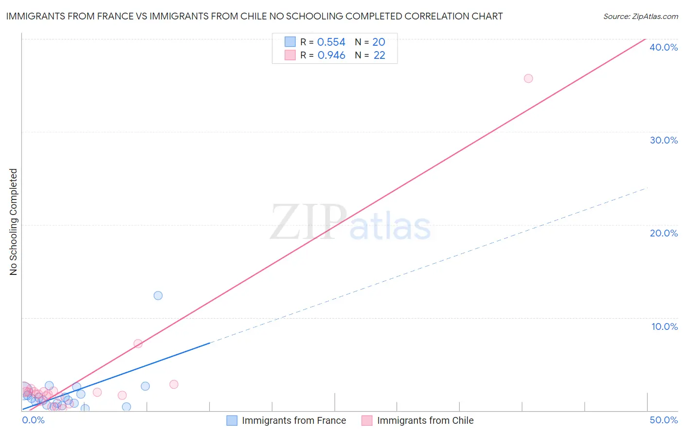 Immigrants from France vs Immigrants from Chile No Schooling Completed