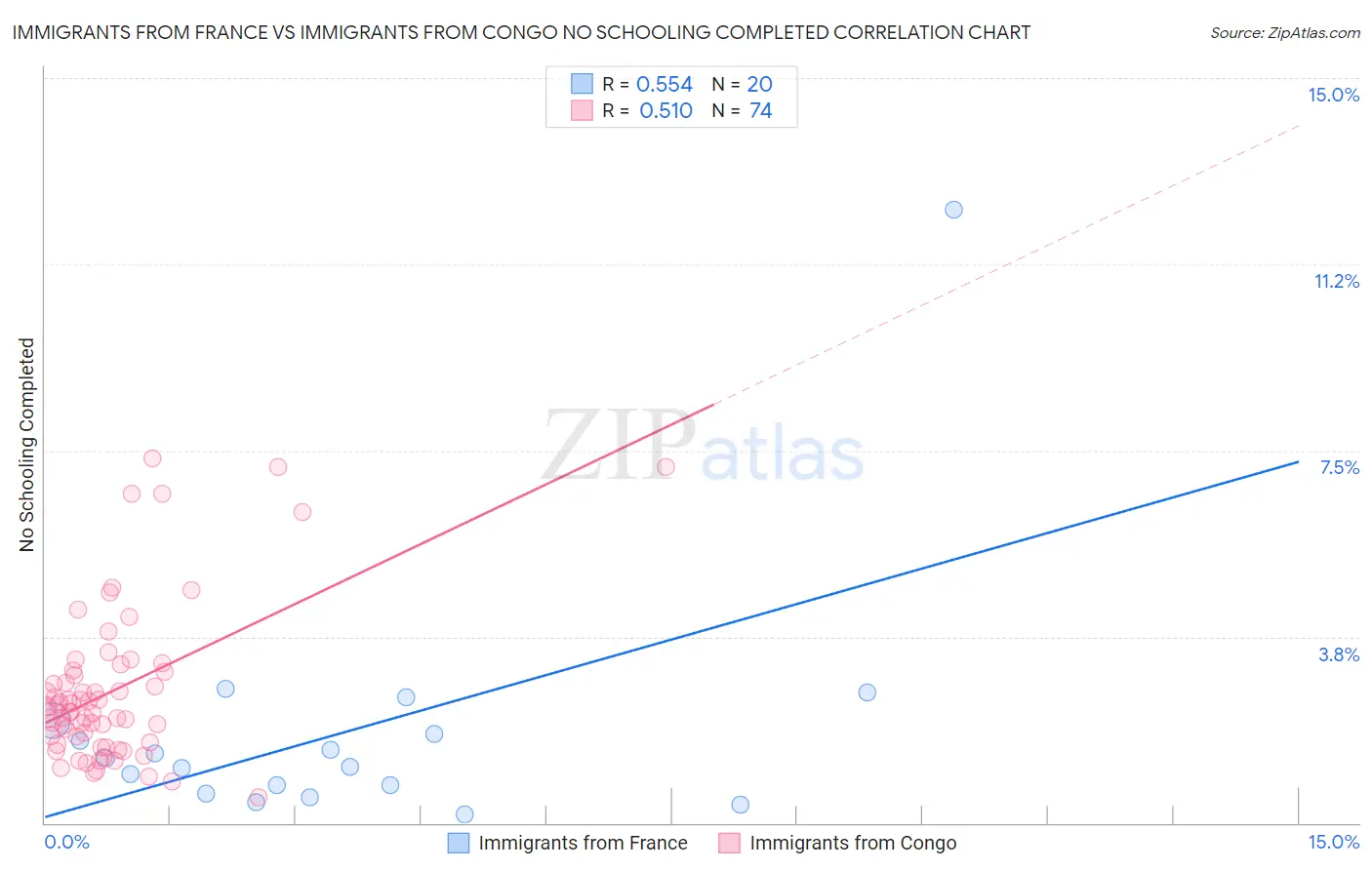 Immigrants from France vs Immigrants from Congo No Schooling Completed