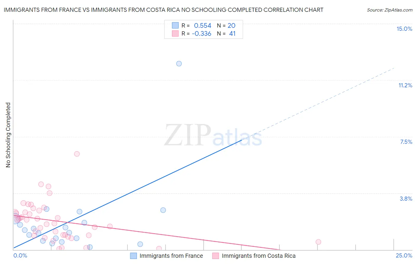 Immigrants from France vs Immigrants from Costa Rica No Schooling Completed