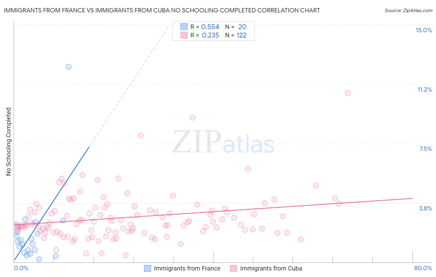 Immigrants from France vs Immigrants from Cuba No Schooling Completed