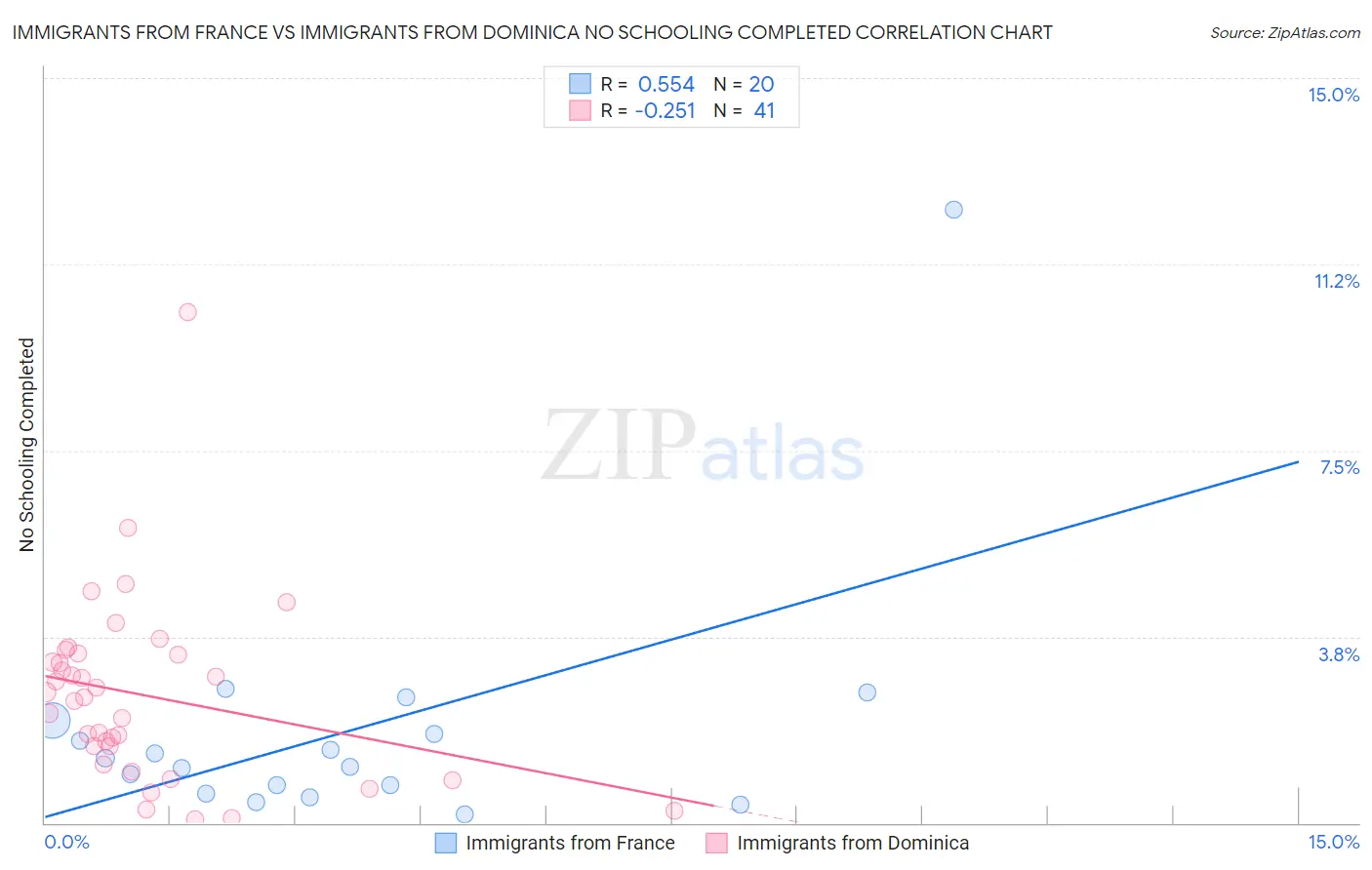 Immigrants from France vs Immigrants from Dominica No Schooling Completed