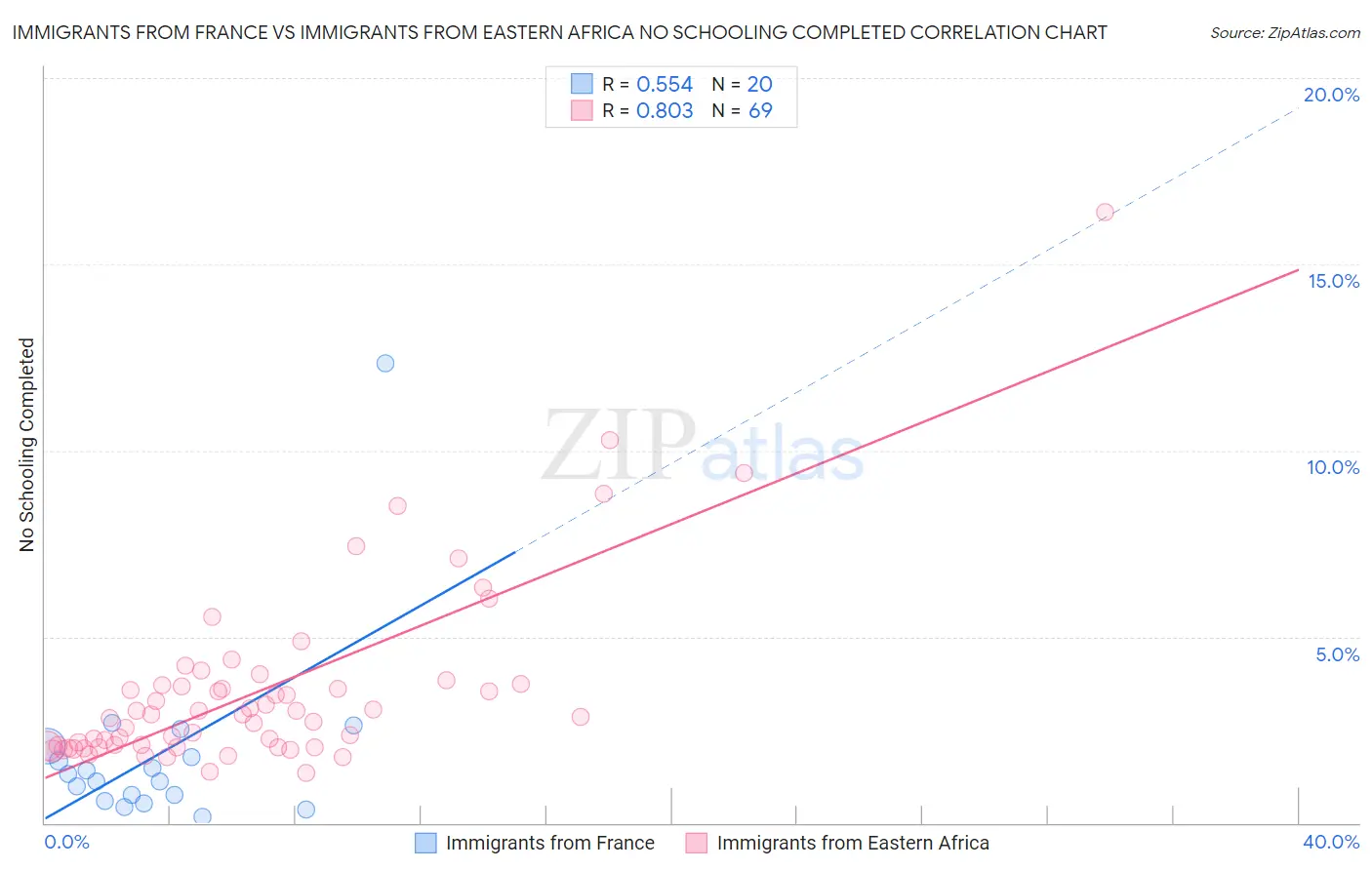 Immigrants from France vs Immigrants from Eastern Africa No Schooling Completed