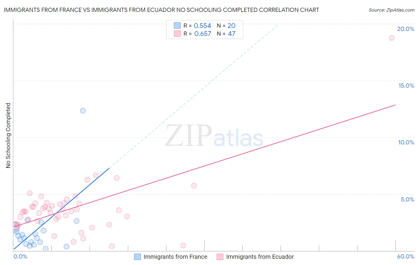 Immigrants from France vs Immigrants from Ecuador No Schooling Completed