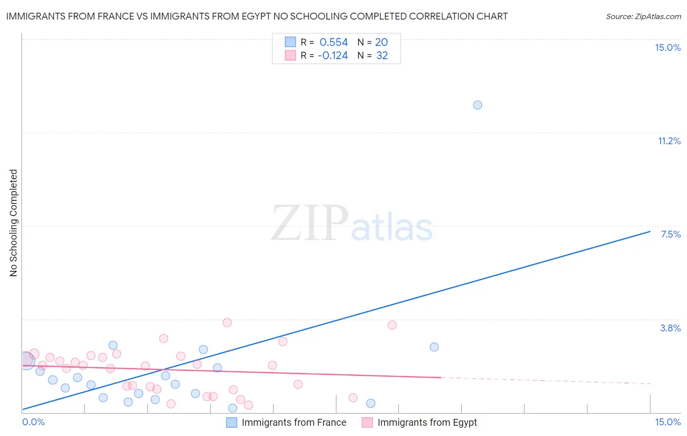 Immigrants from France vs Immigrants from Egypt No Schooling Completed