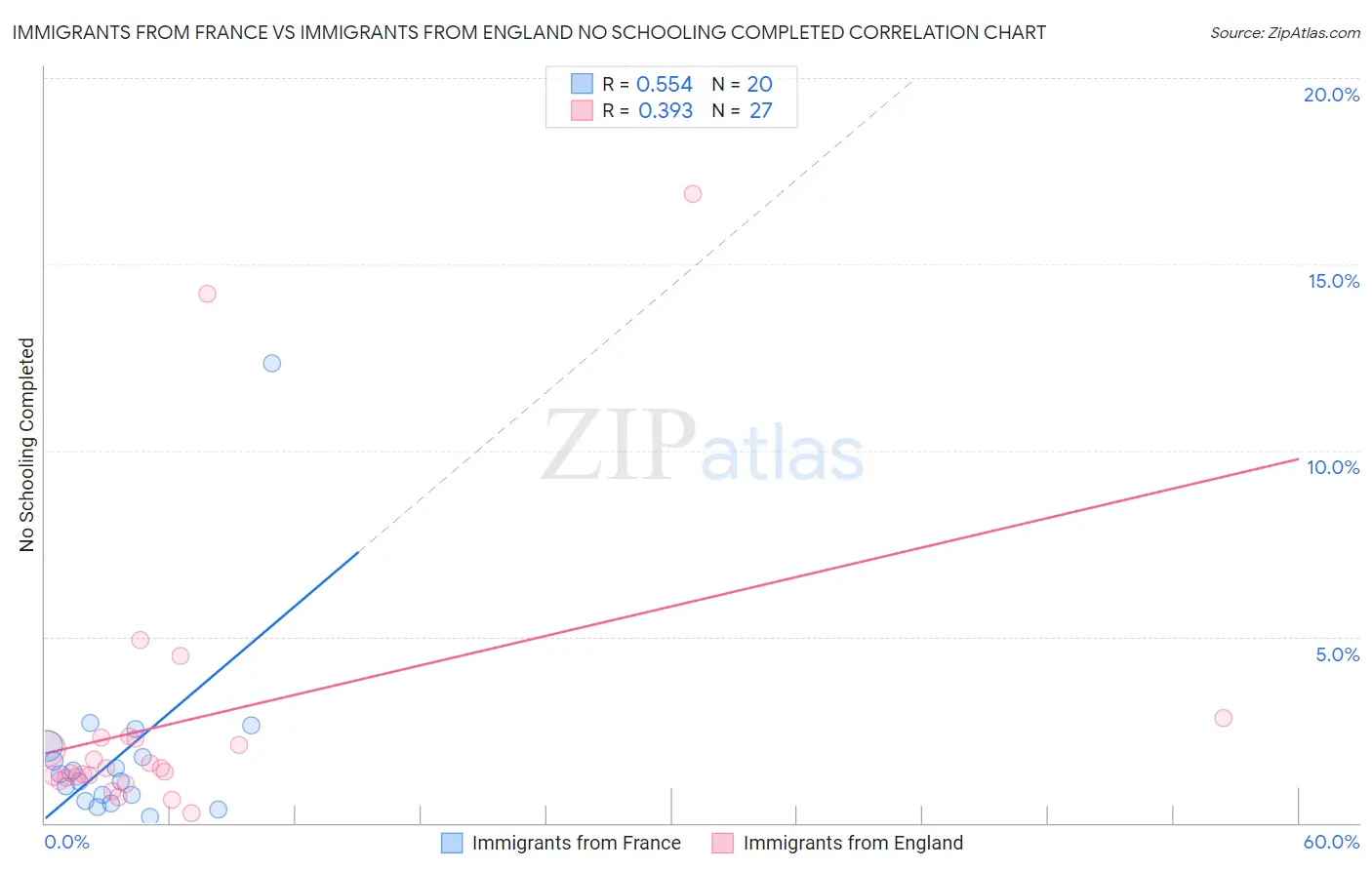 Immigrants from France vs Immigrants from England No Schooling Completed