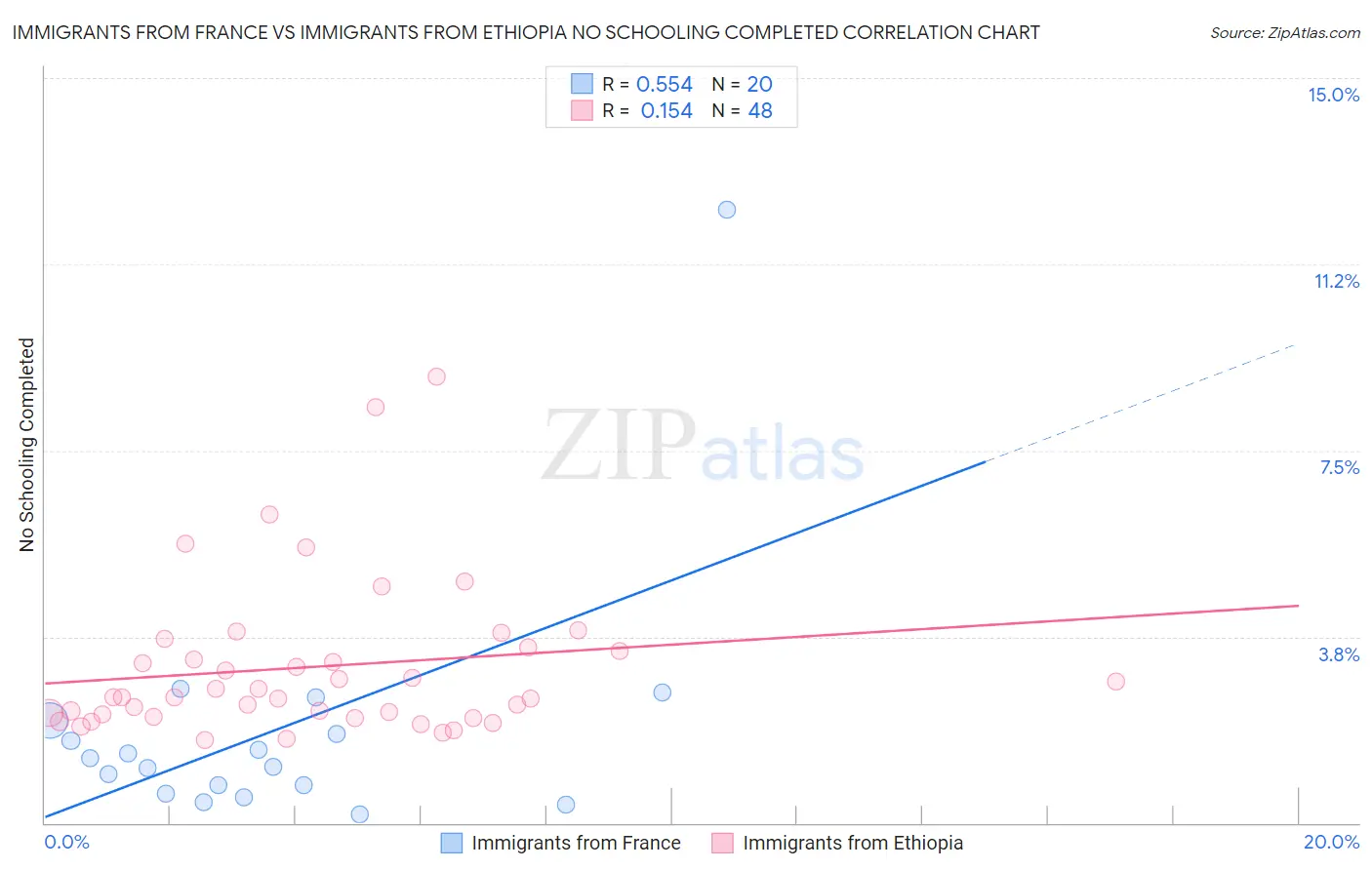 Immigrants from France vs Immigrants from Ethiopia No Schooling Completed