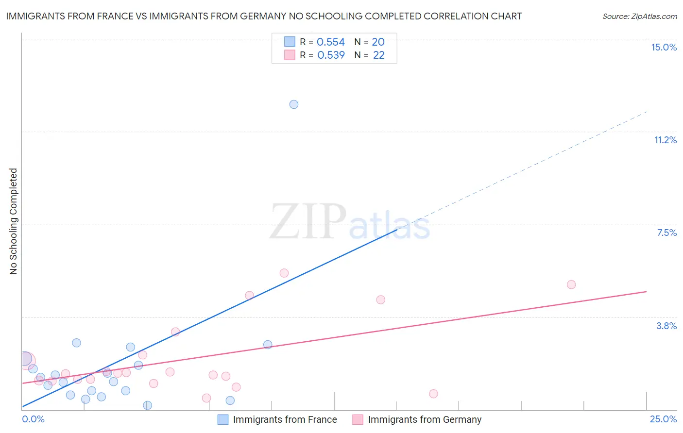 Immigrants from France vs Immigrants from Germany No Schooling Completed