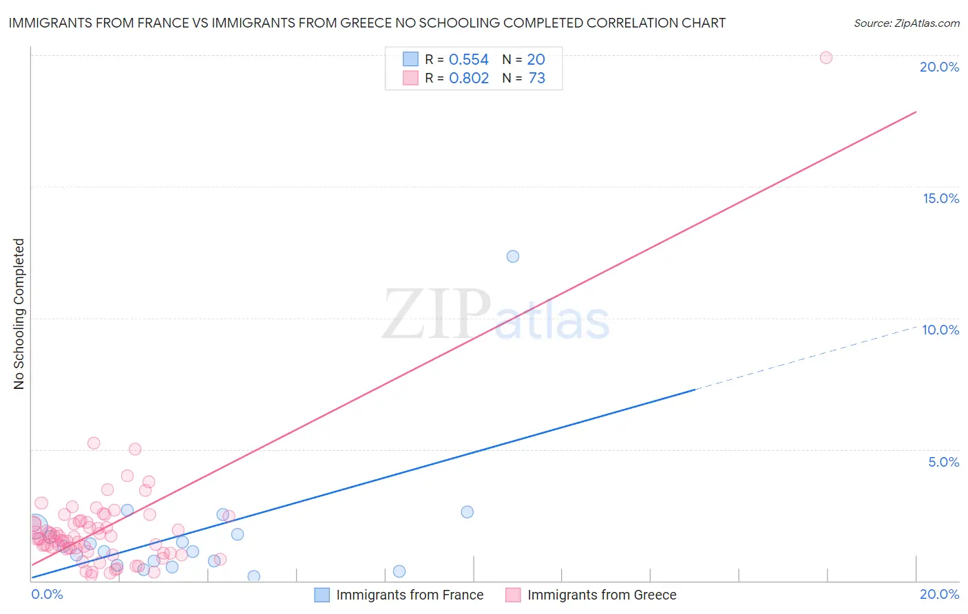 Immigrants from France vs Immigrants from Greece No Schooling Completed