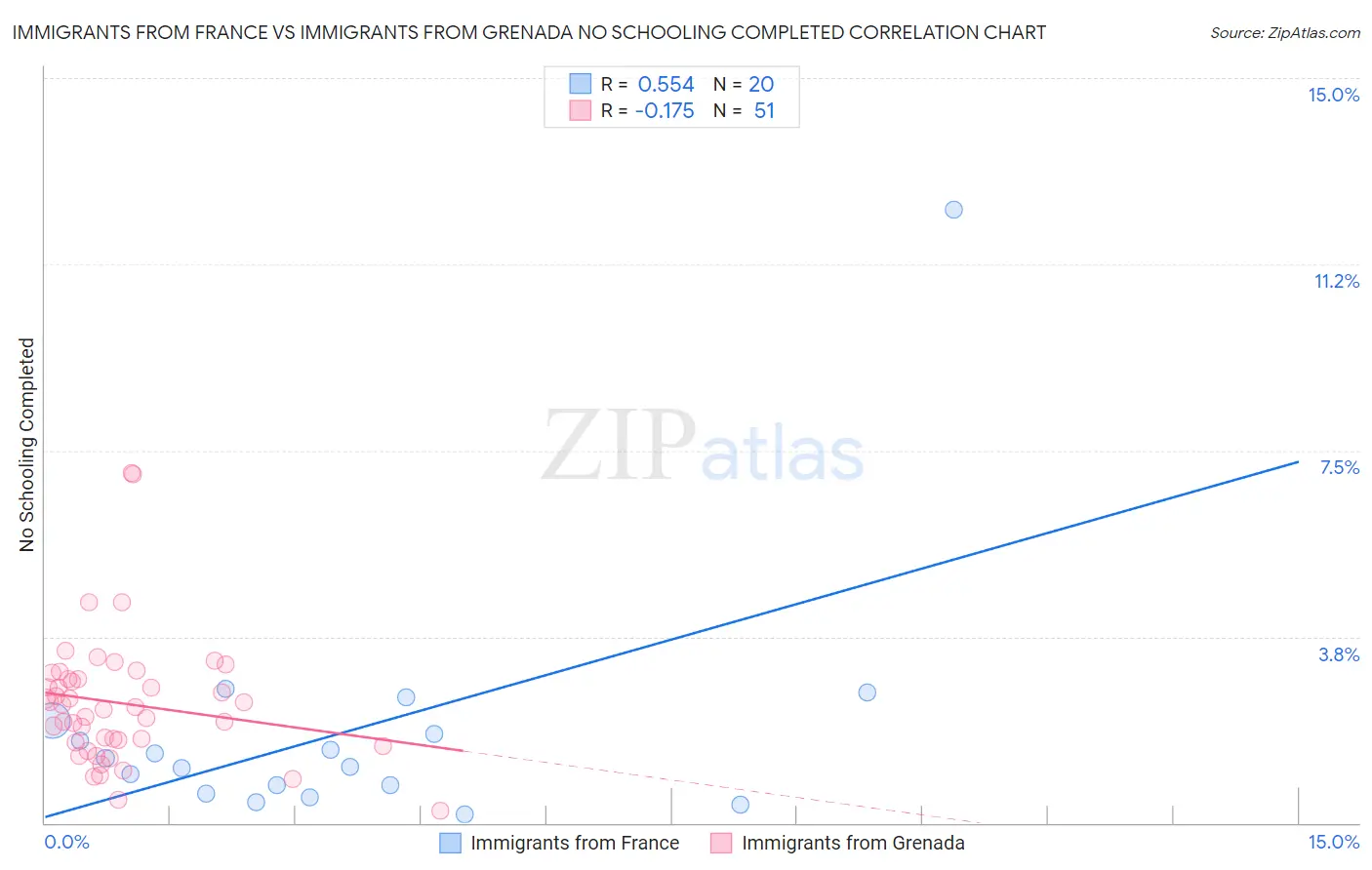 Immigrants from France vs Immigrants from Grenada No Schooling Completed