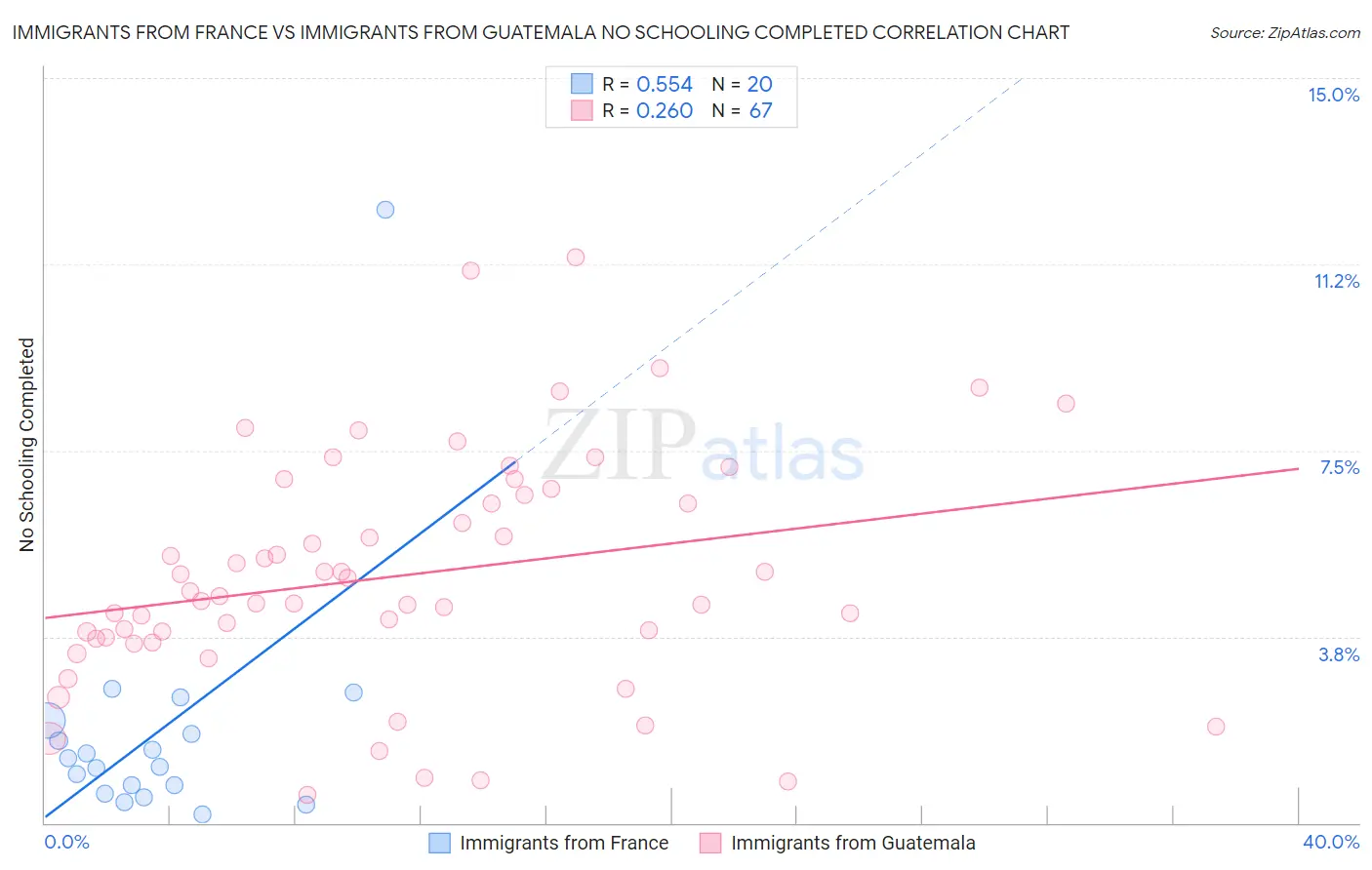 Immigrants from France vs Immigrants from Guatemala No Schooling Completed