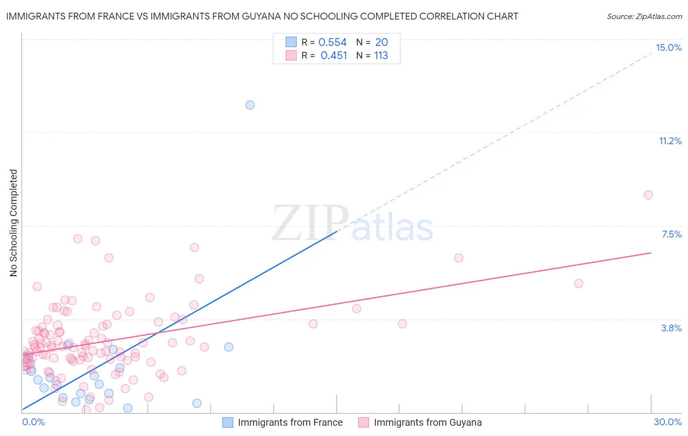 Immigrants from France vs Immigrants from Guyana No Schooling Completed