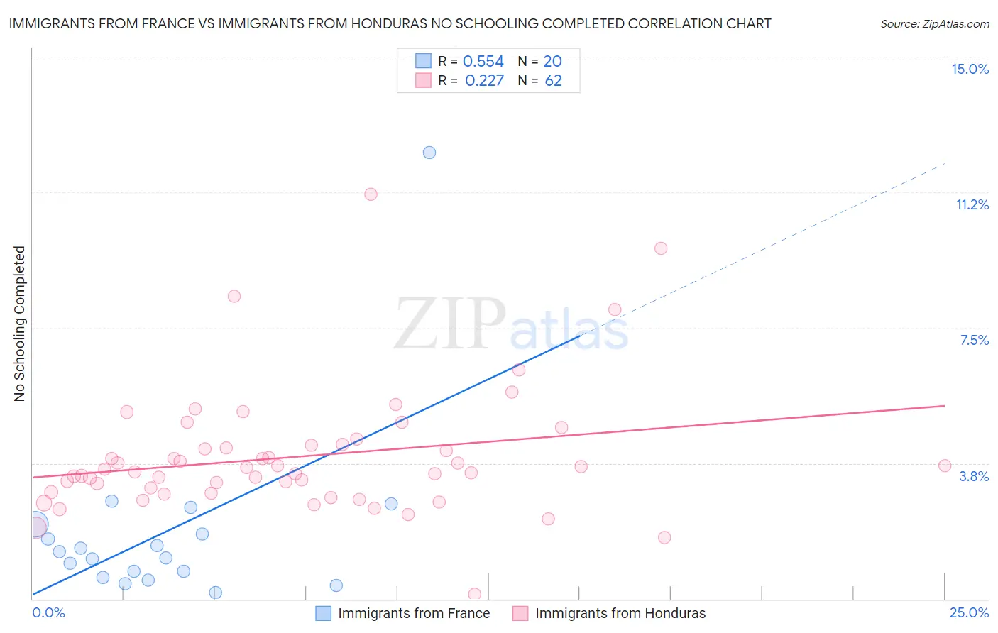 Immigrants from France vs Immigrants from Honduras No Schooling Completed