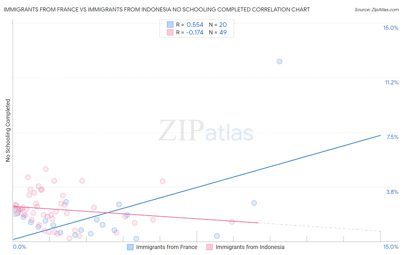 Immigrants from France vs Immigrants from Indonesia No Schooling Completed