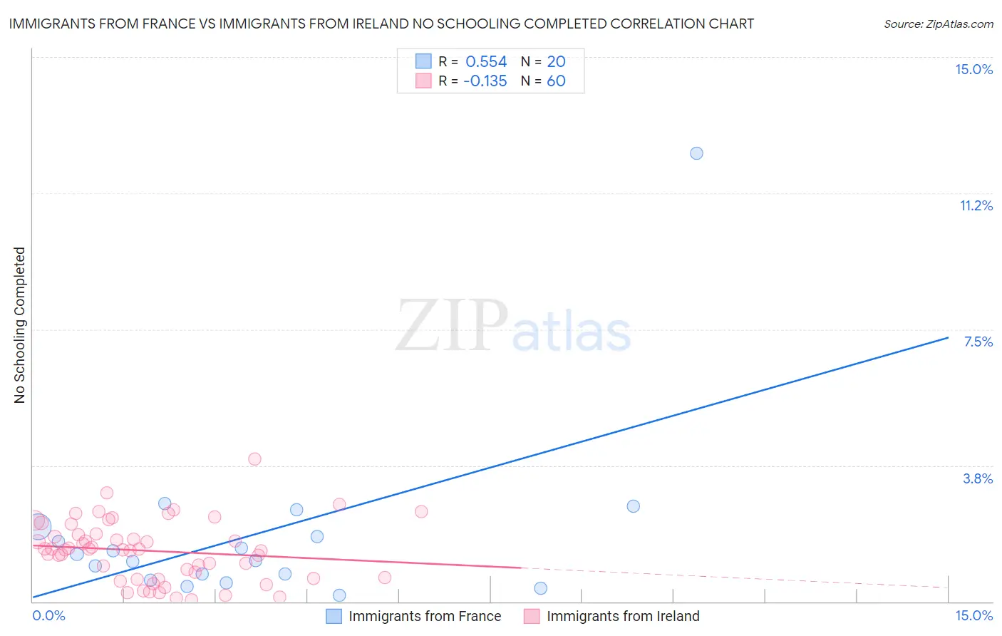 Immigrants from France vs Immigrants from Ireland No Schooling Completed