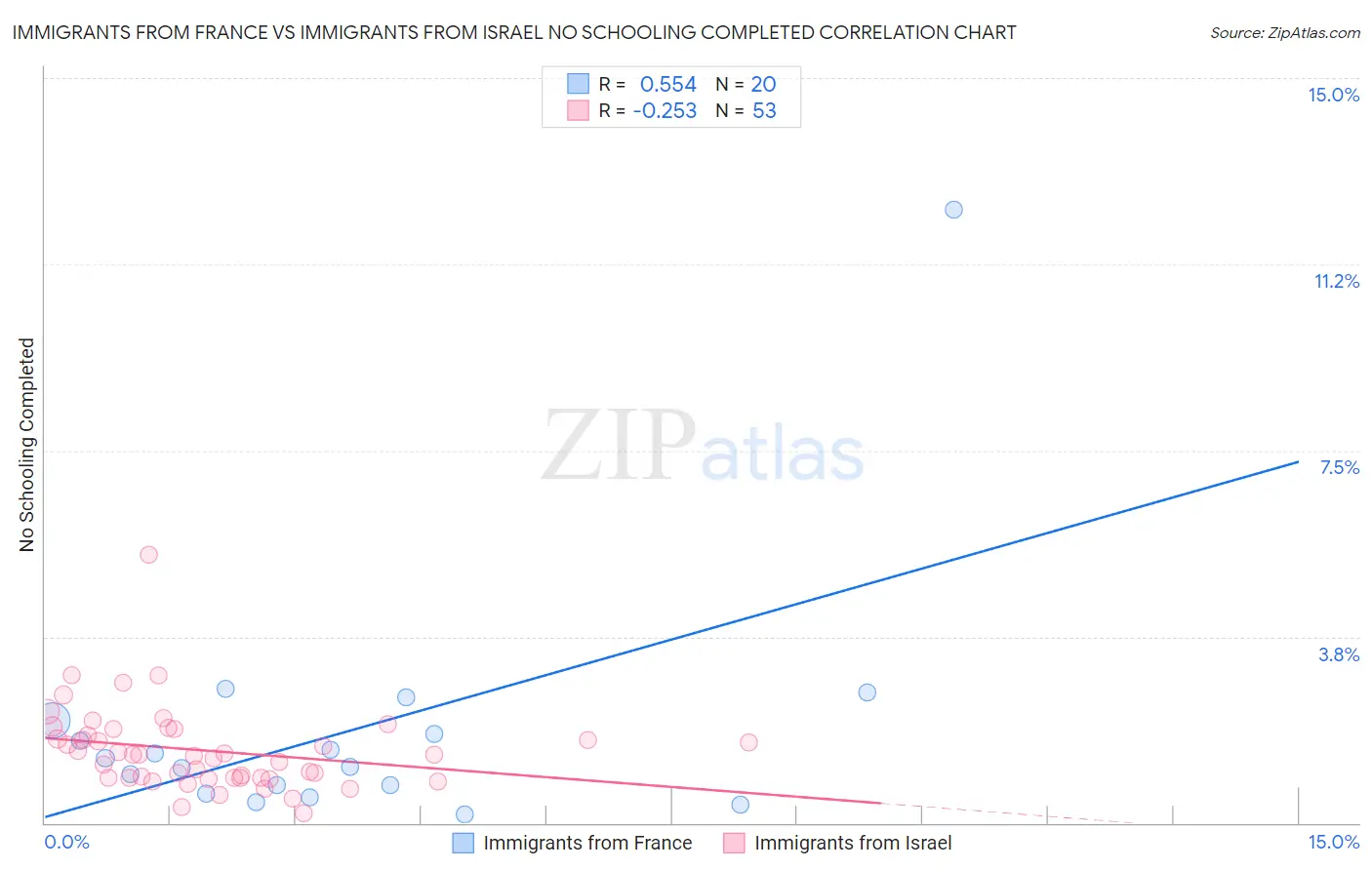 Immigrants from France vs Immigrants from Israel No Schooling Completed