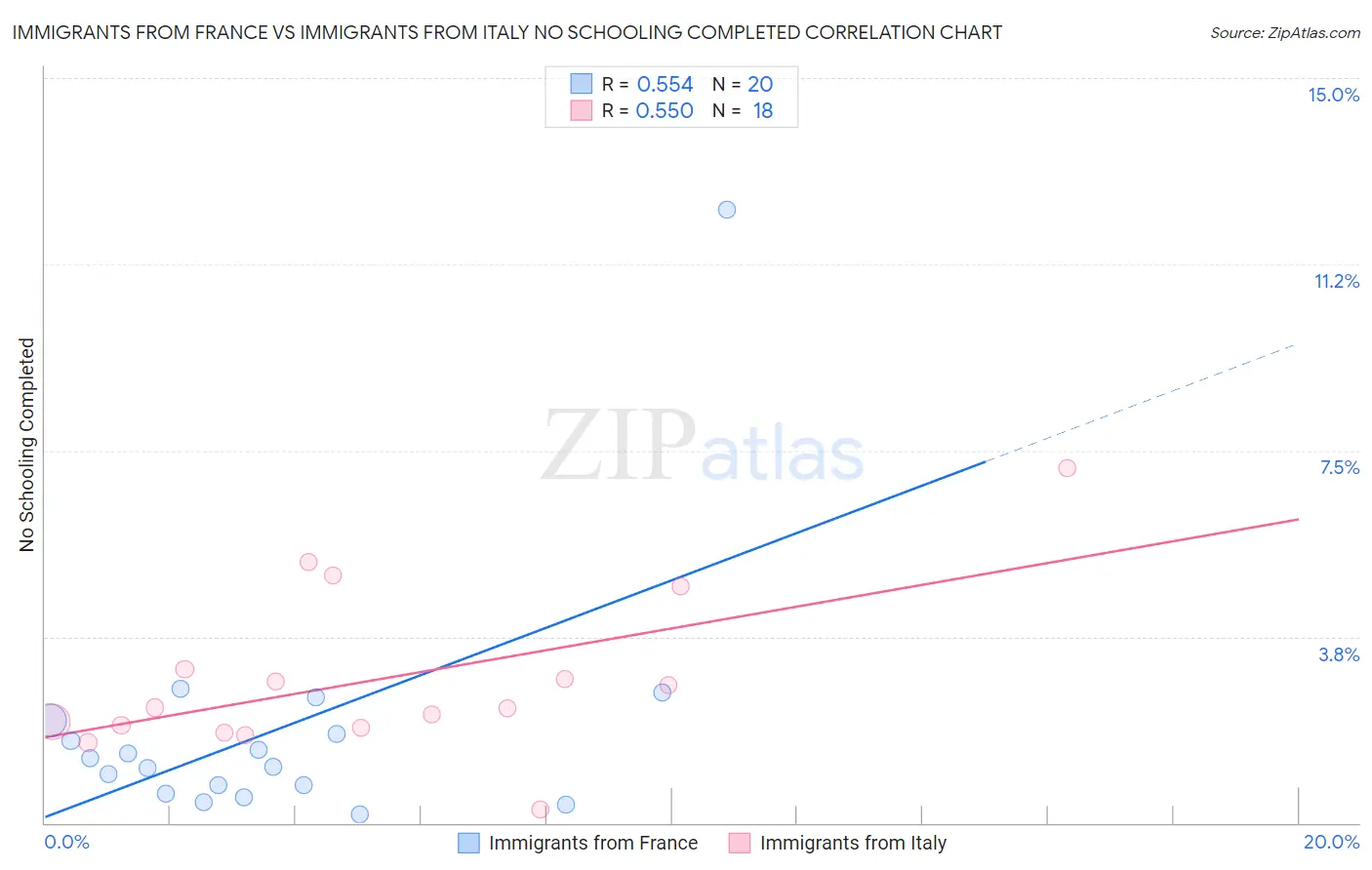 Immigrants from France vs Immigrants from Italy No Schooling Completed