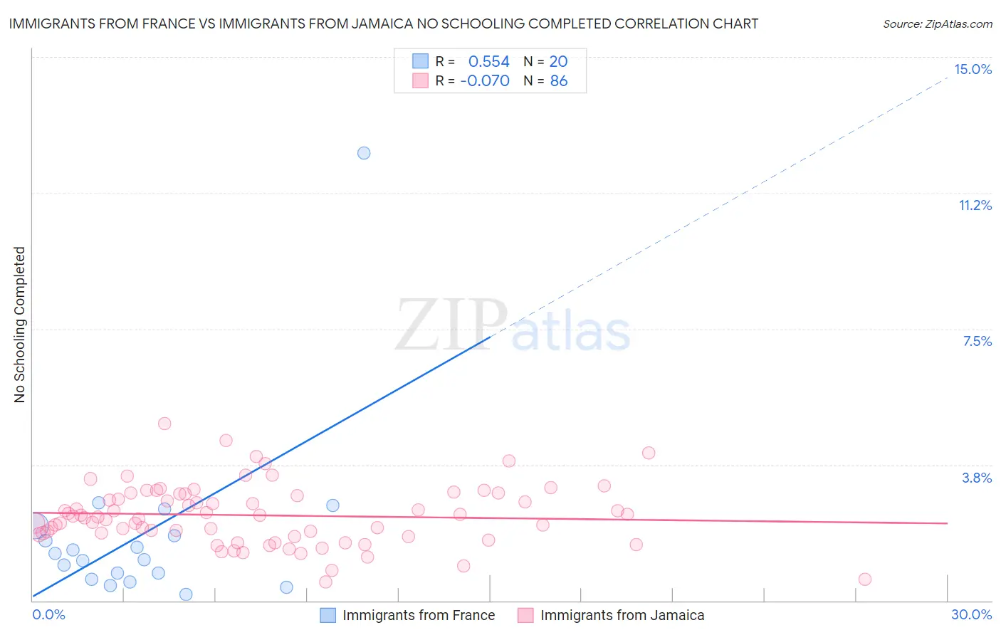 Immigrants from France vs Immigrants from Jamaica No Schooling Completed