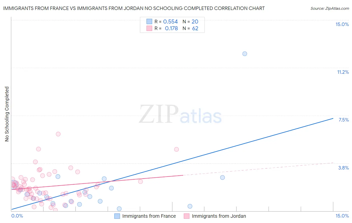 Immigrants from France vs Immigrants from Jordan No Schooling Completed