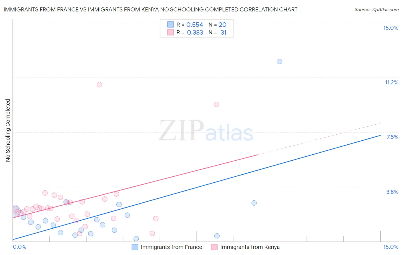 Immigrants from France vs Immigrants from Kenya No Schooling Completed