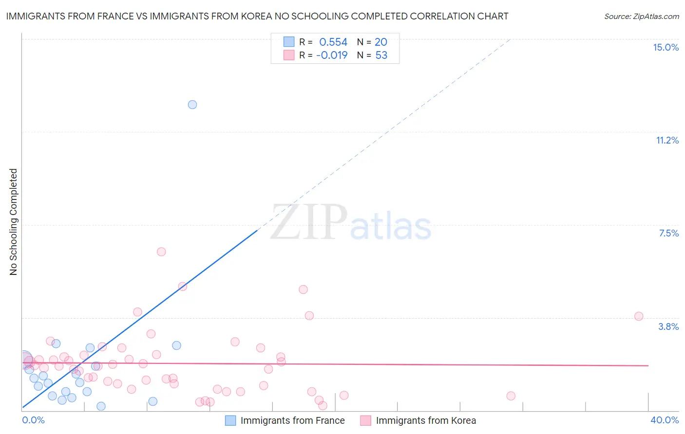 Immigrants from France vs Immigrants from Korea No Schooling Completed