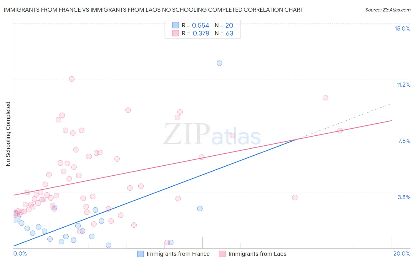Immigrants from France vs Immigrants from Laos No Schooling Completed