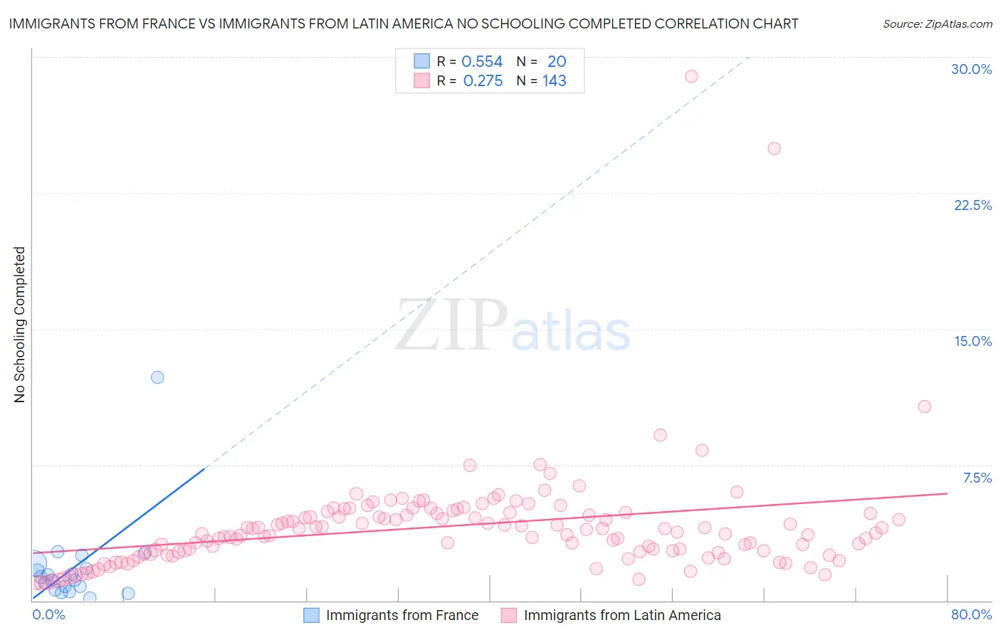 Immigrants from France vs Immigrants from Latin America No Schooling Completed