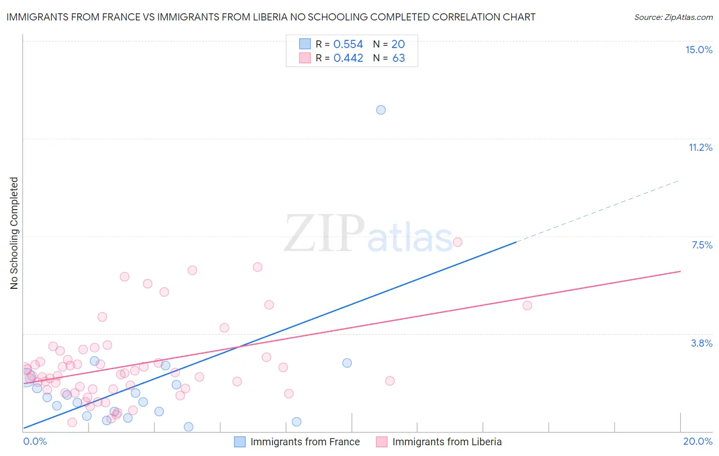 Immigrants from France vs Immigrants from Liberia No Schooling Completed