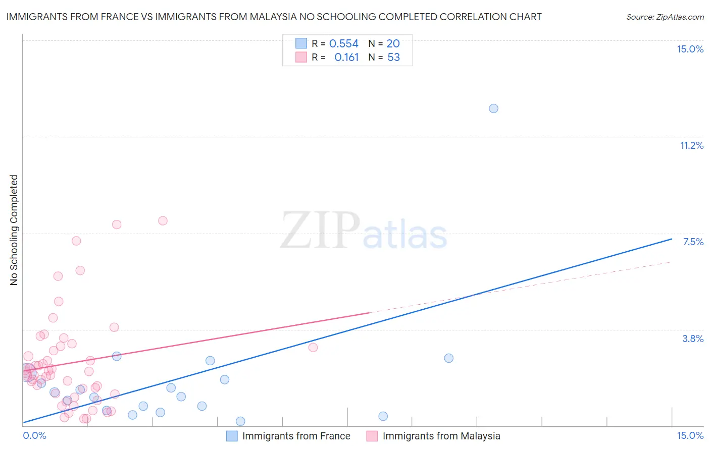 Immigrants from France vs Immigrants from Malaysia No Schooling Completed