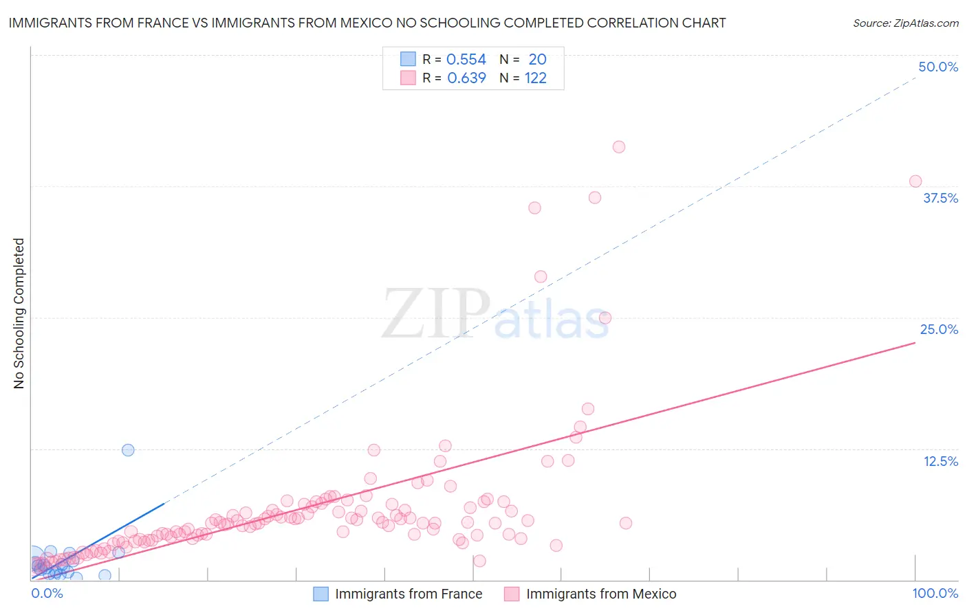 Immigrants from France vs Immigrants from Mexico No Schooling Completed